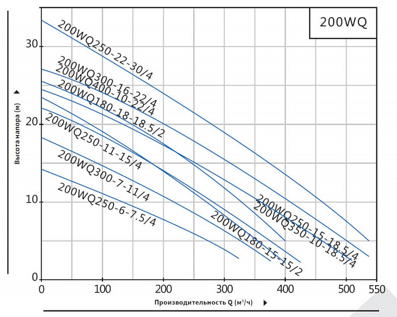 Погружной канализационный насос Purity 200WQ250-6-7.5/4 (арт. 100589863)