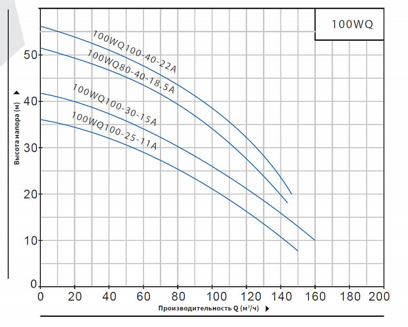 Погружной канализационный насос Purity 100WQ100-40-22A (арт. 100591761)