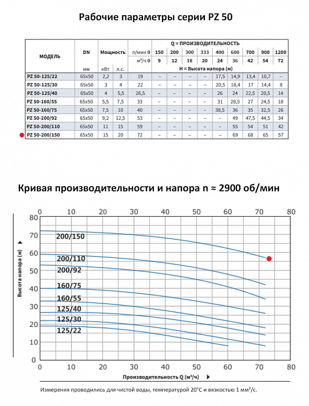 Моноблочный насос Purity PZ 50-200/150 (N) (арт. 100589441)
